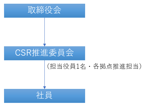 CSR体制