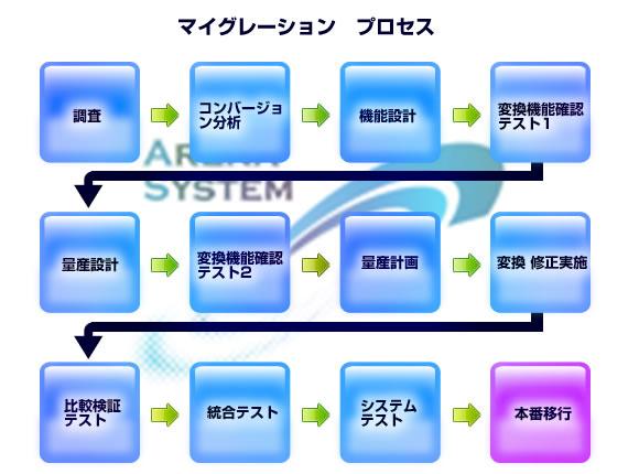 プロセス